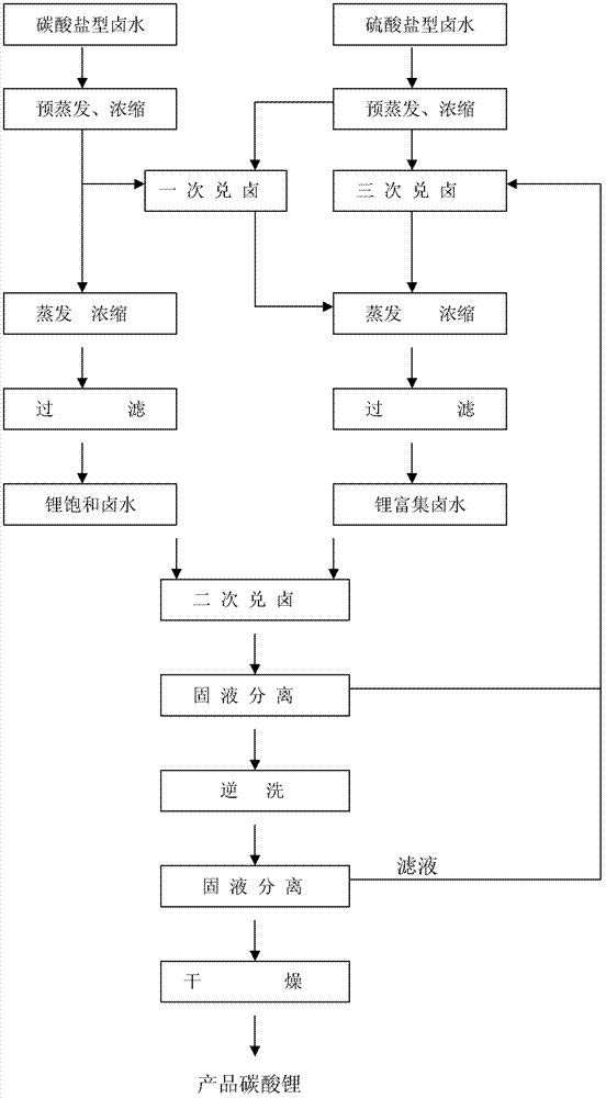 Producing method for preparing lithium carbonate by taking carbonate type brine and sulphate type brine as raw material and by repeatedly mixing brine