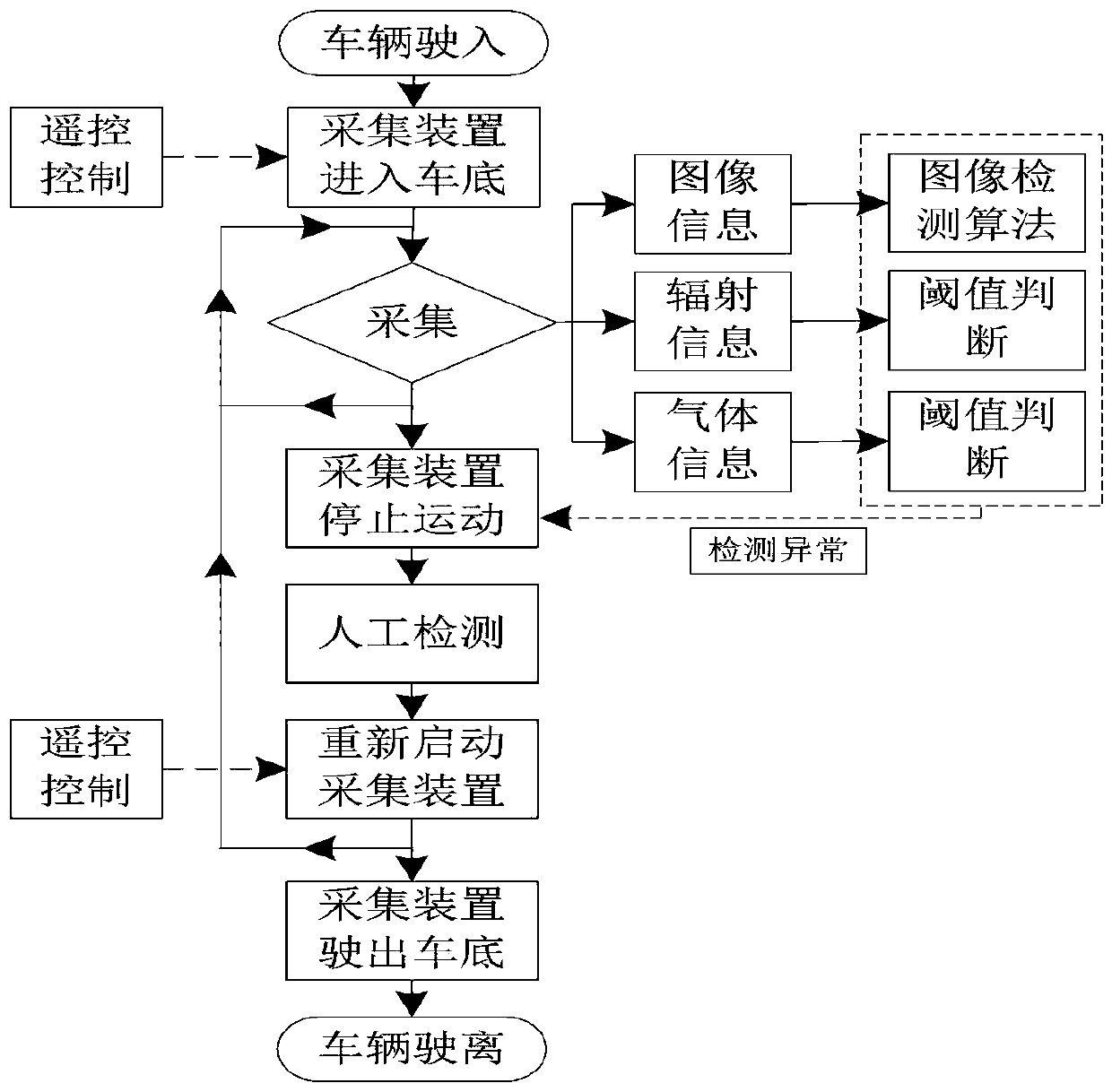 Active mobile vehicle bottom dangerous goods detection device based on deep learning algorithm