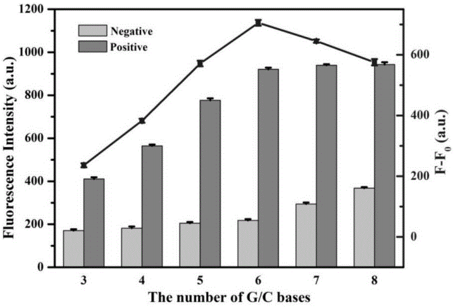 Application of dual application reaction of Exo (exonuclease) III-assisted cycle and DNAzyme cycle to Hg&lt;2+&gt; detection