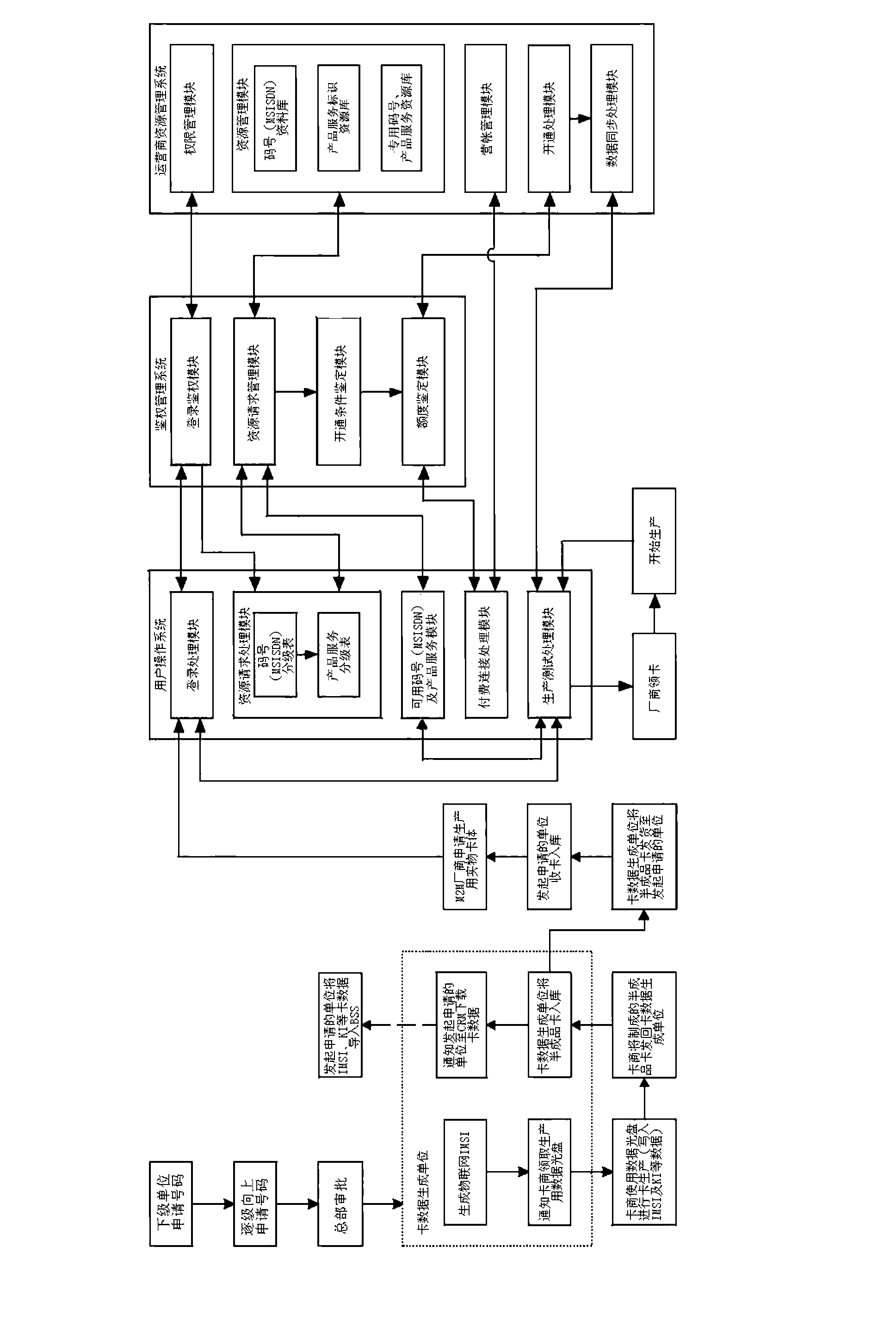 Communication code number air allocation system