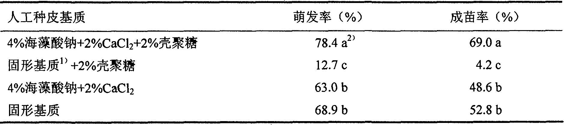 Cremastra appendiculata(D.Don)Makino artificial seed preparation method