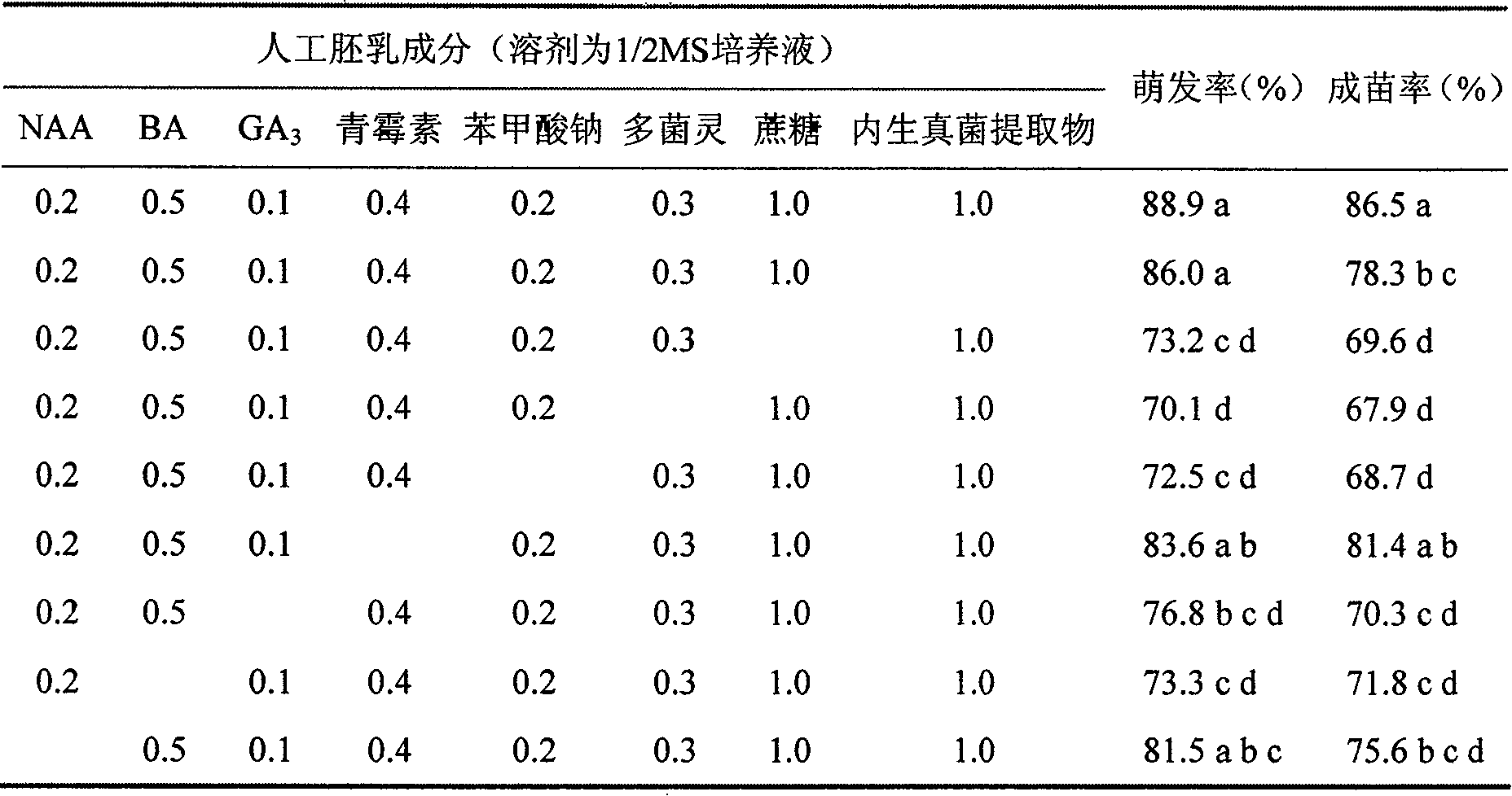 Cremastra appendiculata(D.Don)Makino artificial seed preparation method