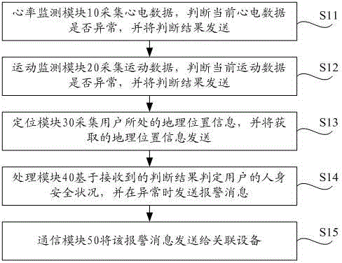 Wearable device and personal safety monitoring method