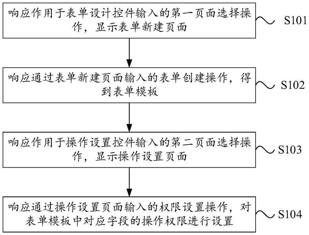 Form generation method and device, processing equipment and storage medium