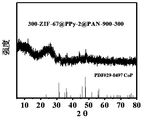 Preparation and application of transition metal phosphide/core-shell nitrogen-doped carbon nanofiber composite material