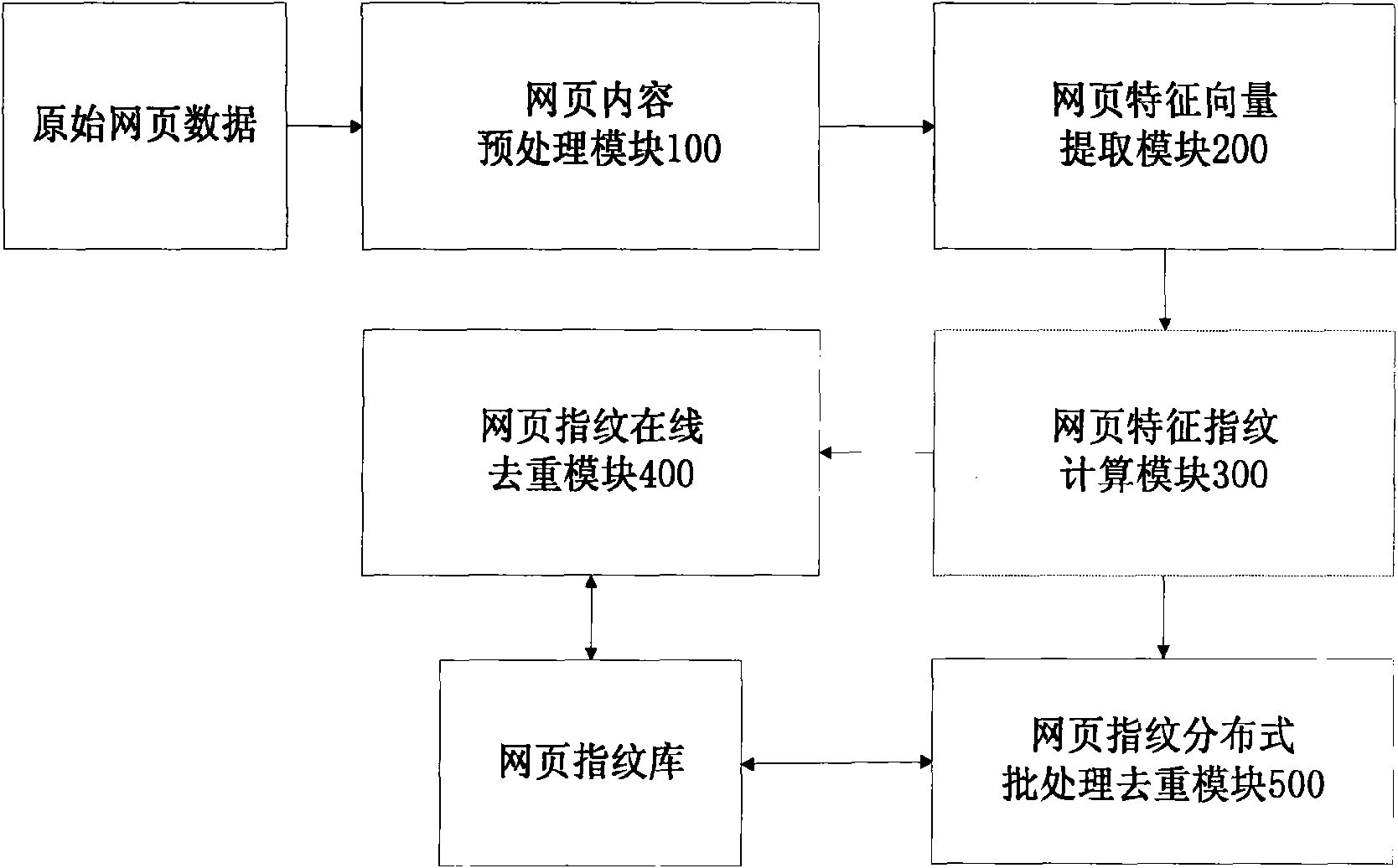 Similar web page duplicate-removing system based on parallel programming mode