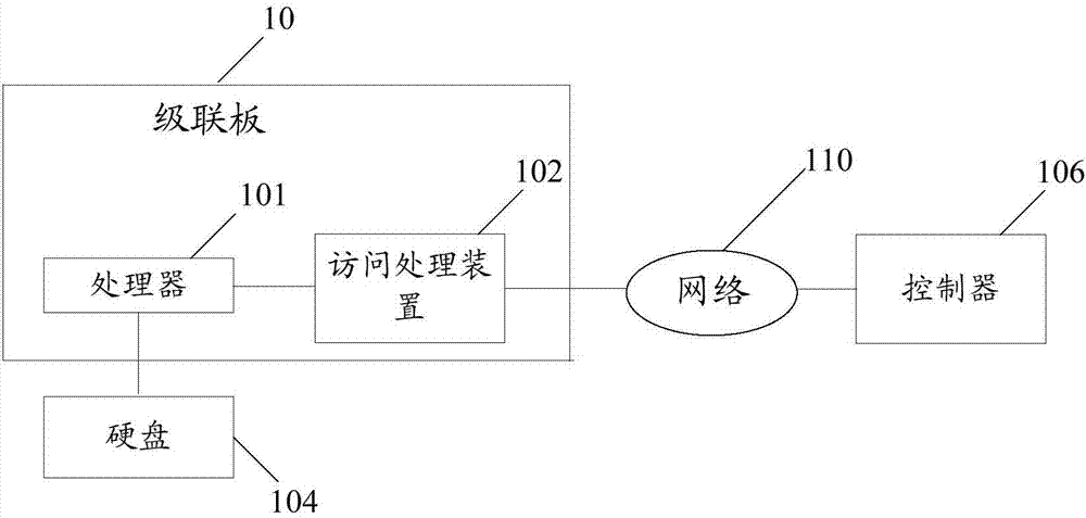 Cascade plate, SSD remote sharing visit system and method