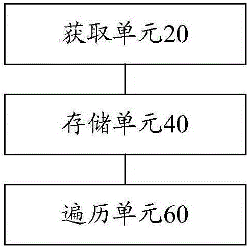 Data traversing method and device