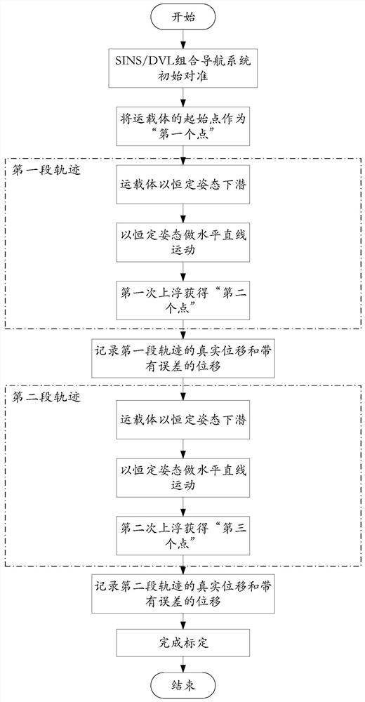 An online calibration method of dvl speed measurement error