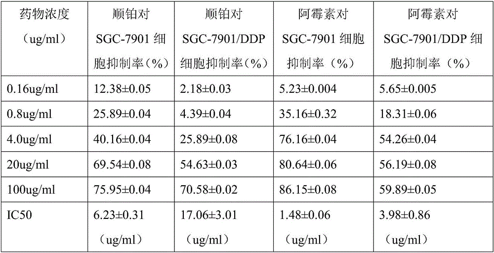 Drug preparation for reversing gastric cancer drug resistance and application thereof