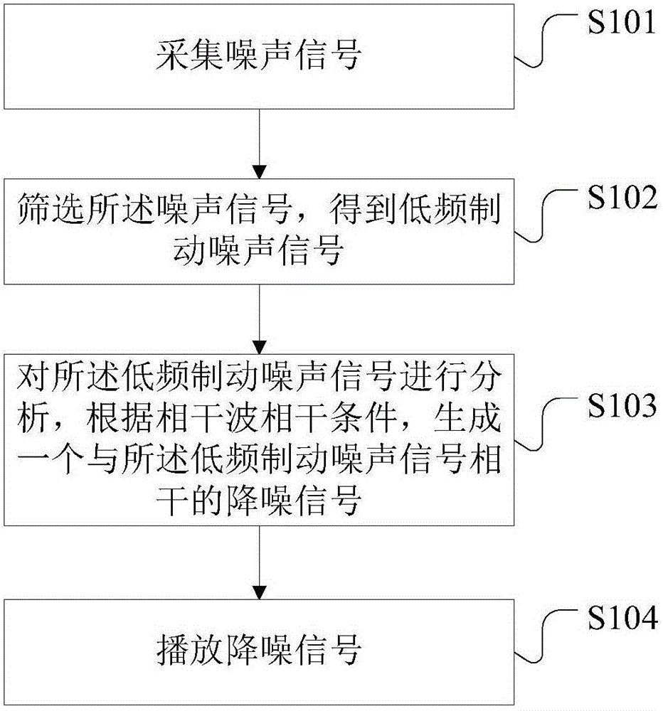 Denoising method and device for brake system