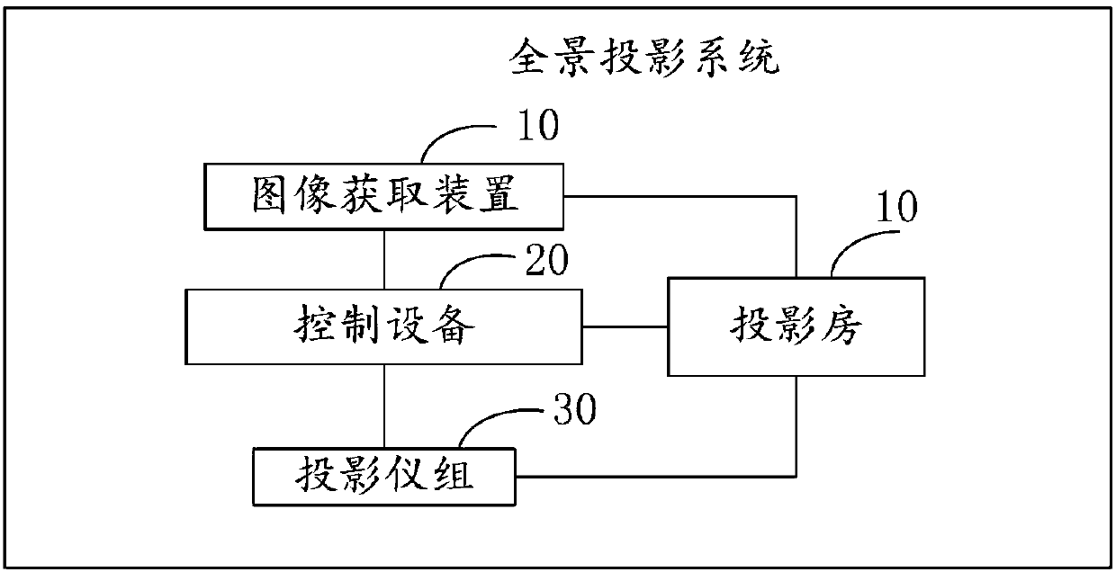 Panoramic projection system and method