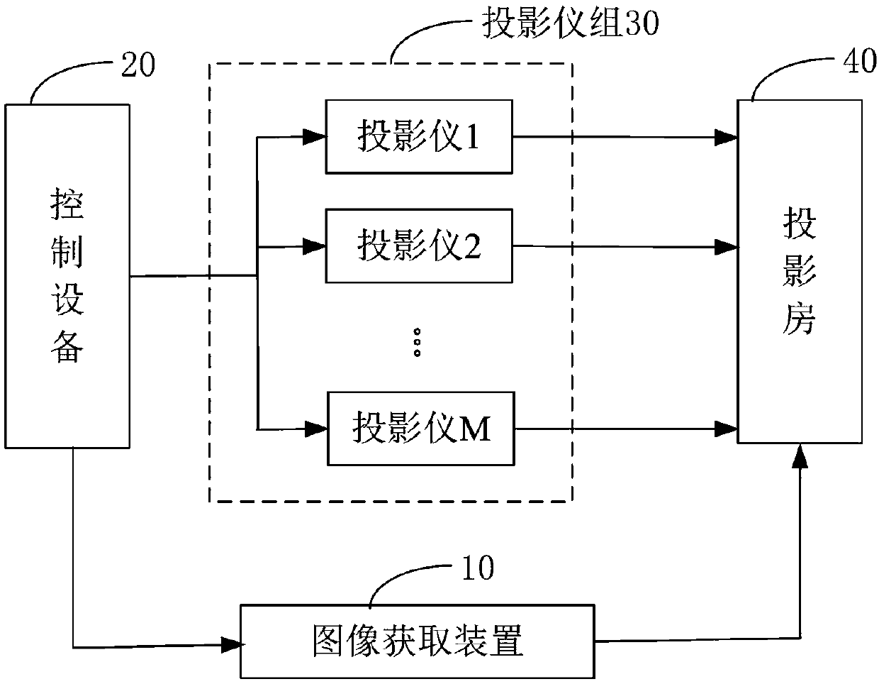 Panoramic projection system and method