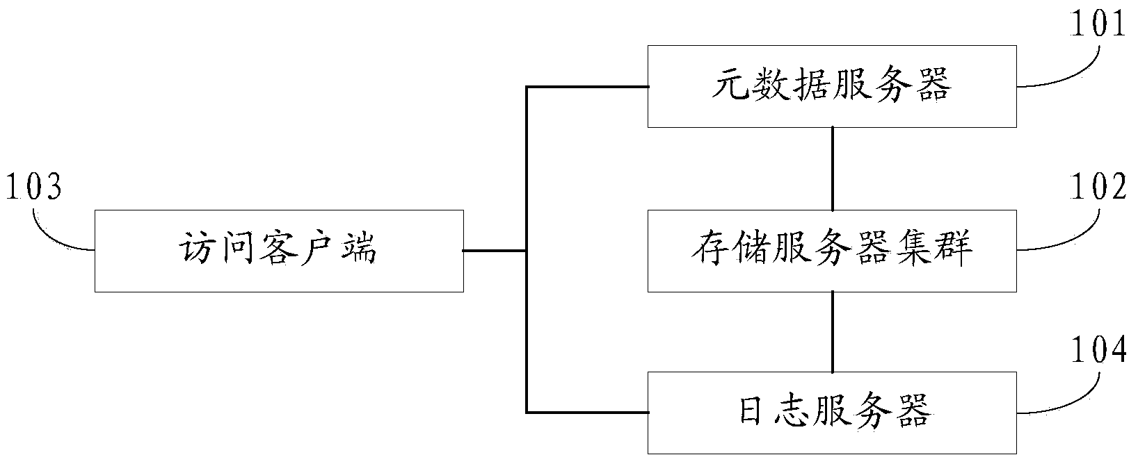 Big data storage and access system and method based on distributed file system