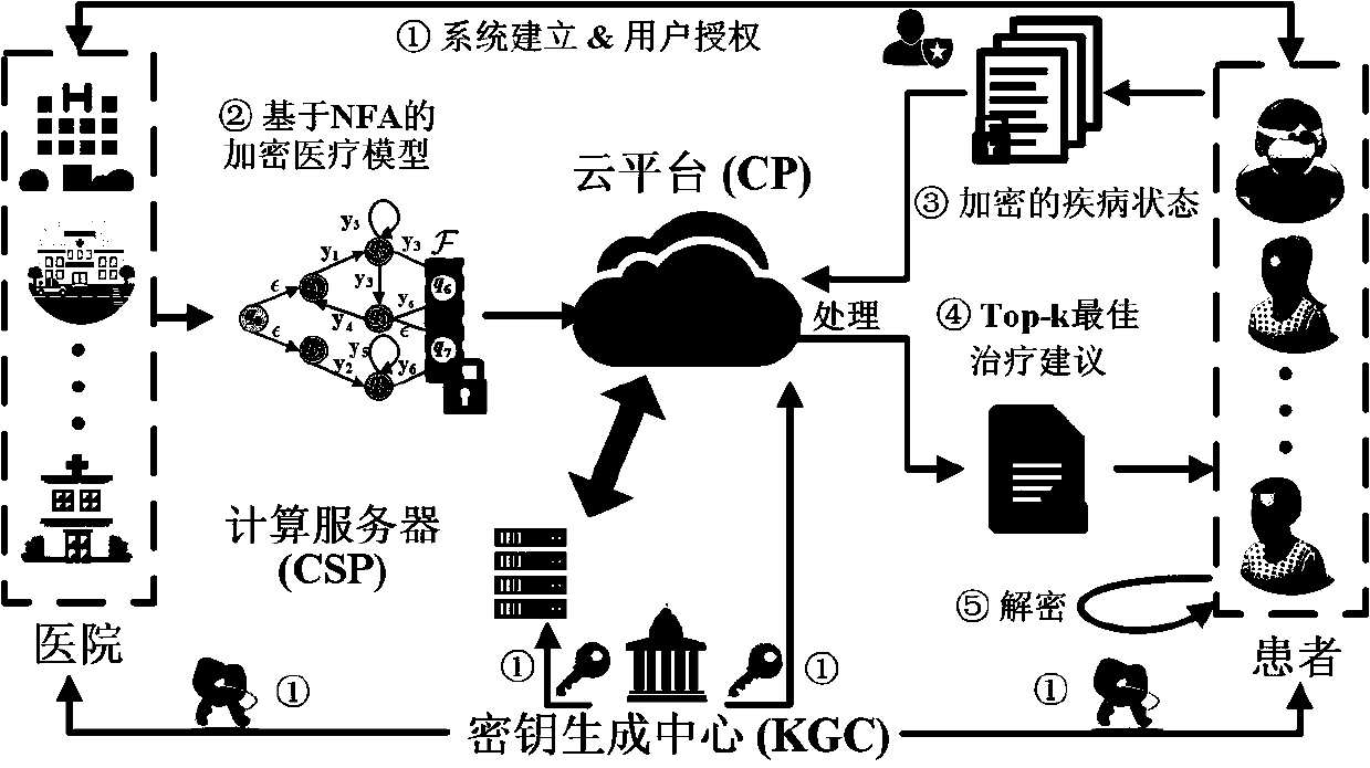 Privacy protection medical diagnosis and treatment system based on non-deterministic finite automaton