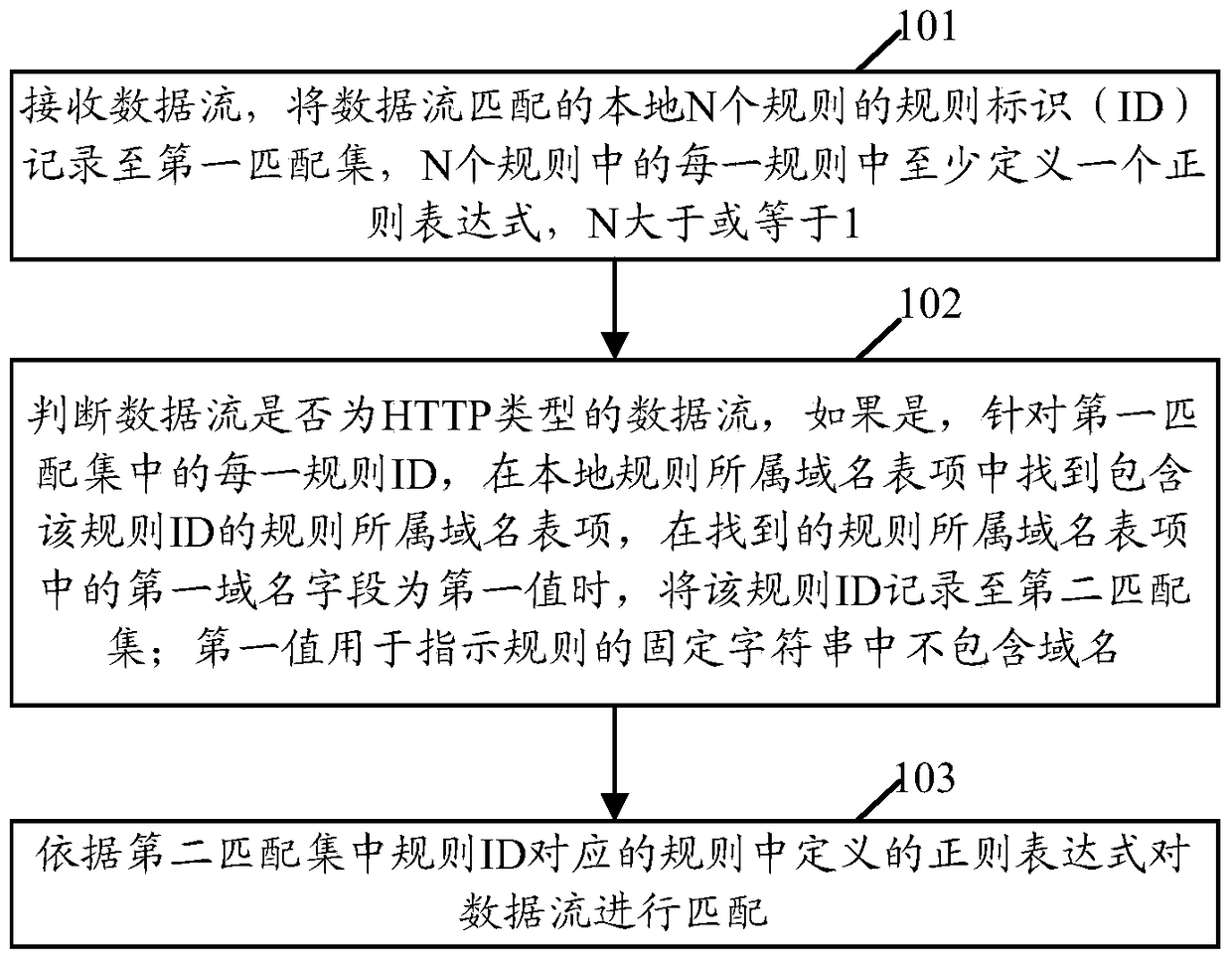 Data flow detection method and device