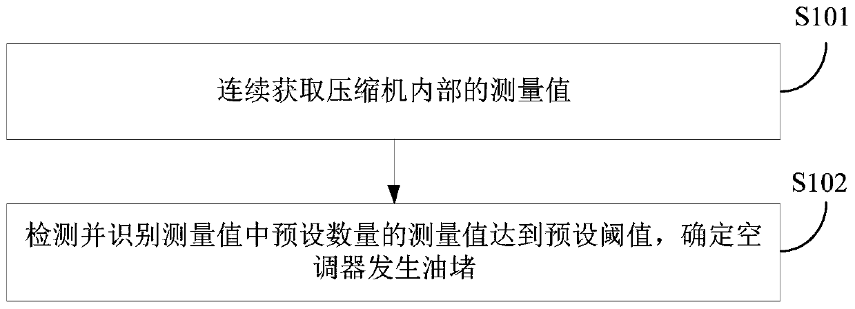 Air conditioner and control method and device thereof