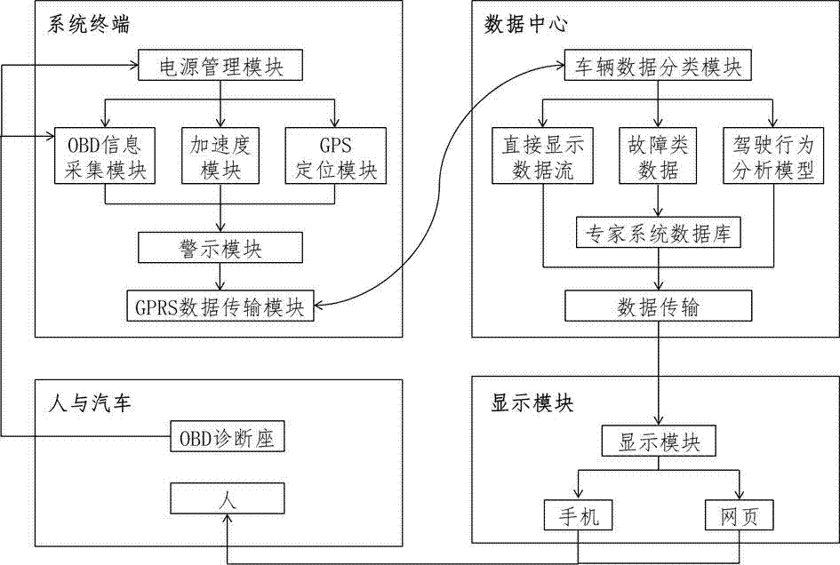 Driving behavior analysis and driving assistance system based on OBD