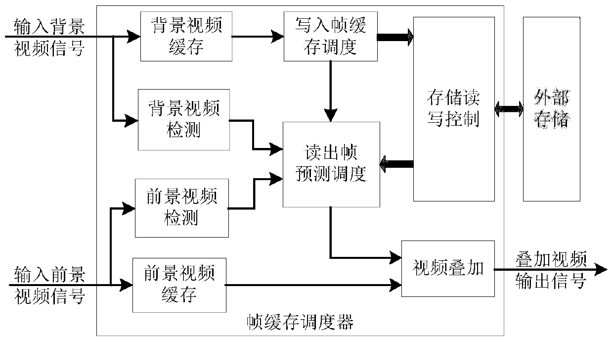 Prediction-based low-latency video overlay frame buffer scheduler