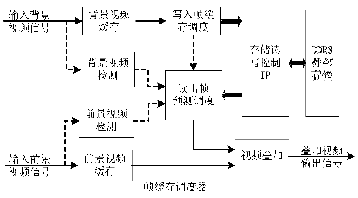 Prediction-based low-latency video overlay frame buffer scheduler