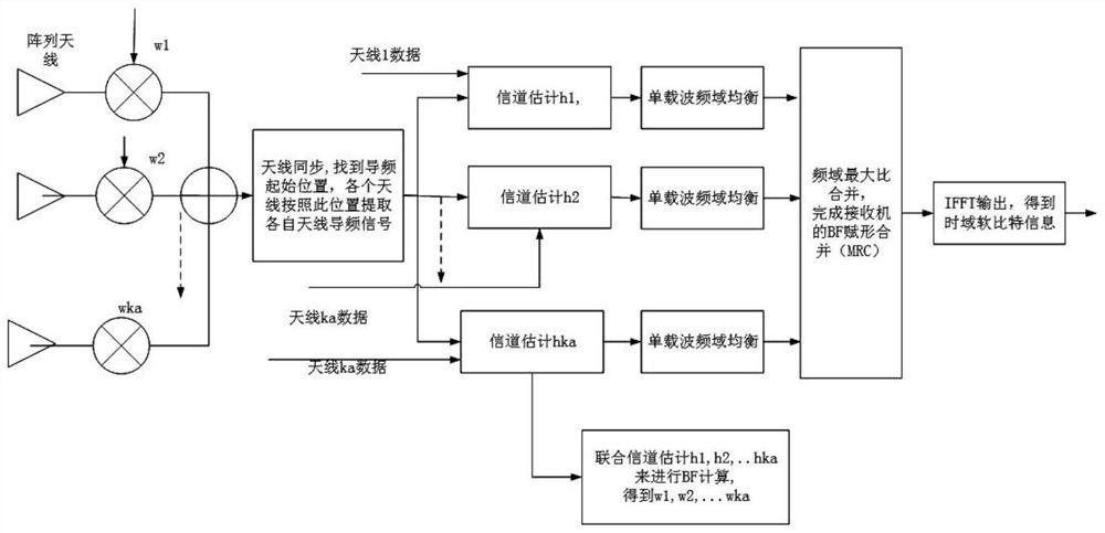 Multi-antenna single-carrier frequency domain equalization simplification device and algorithm