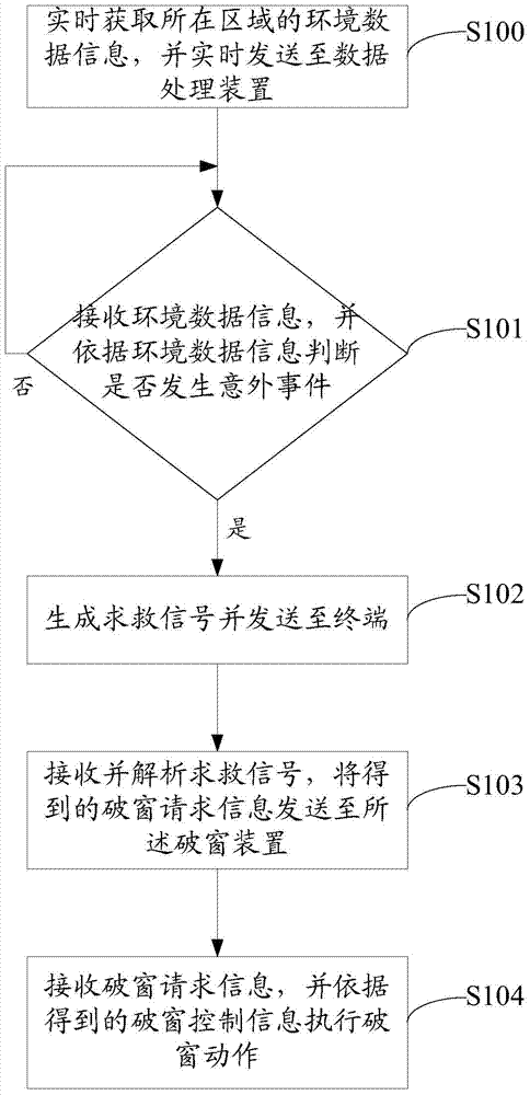 Bus safety control method and system