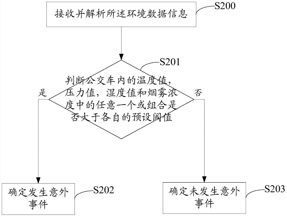 Bus safety control method and system