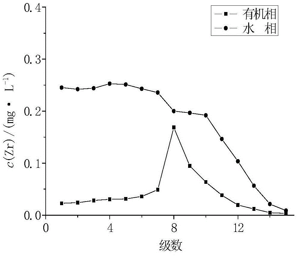 Purification process of zirconium in purex process plutonium purification cycle