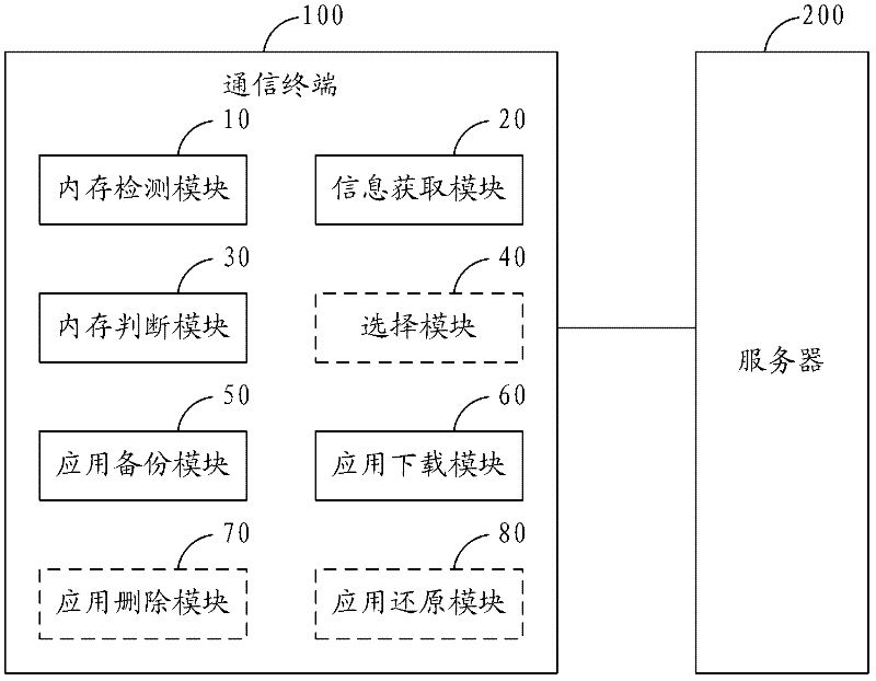 Backup method of application program in communication terminal and communication terminal