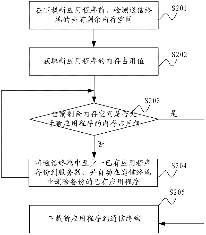 Backup method of application program in communication terminal and communication terminal