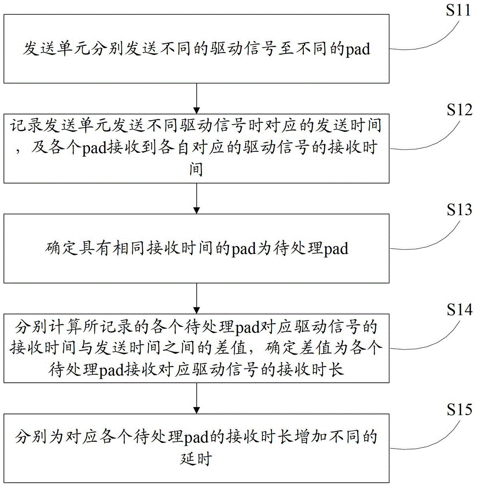 A chip interface circuit pad driving method and device