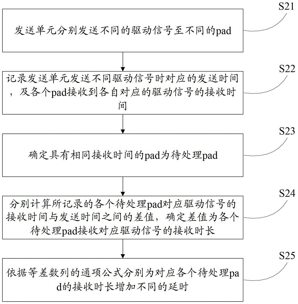 A chip interface circuit pad driving method and device