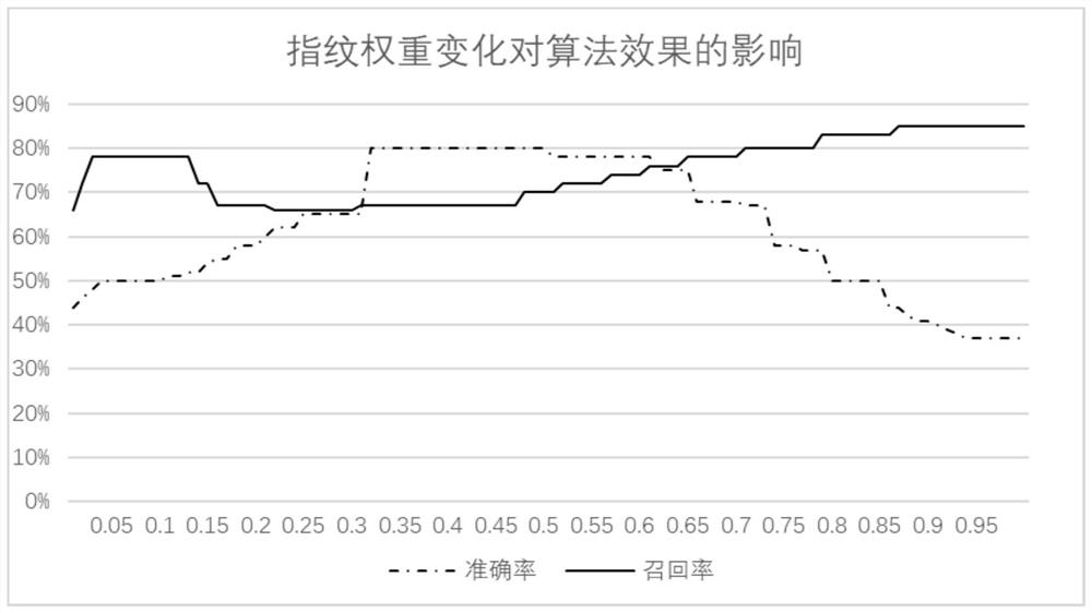 Big data text deduplication technology based on improved Simhash algorithm