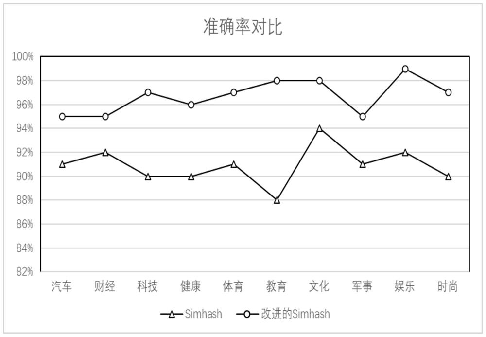 Big data text deduplication technology based on improved Simhash algorithm