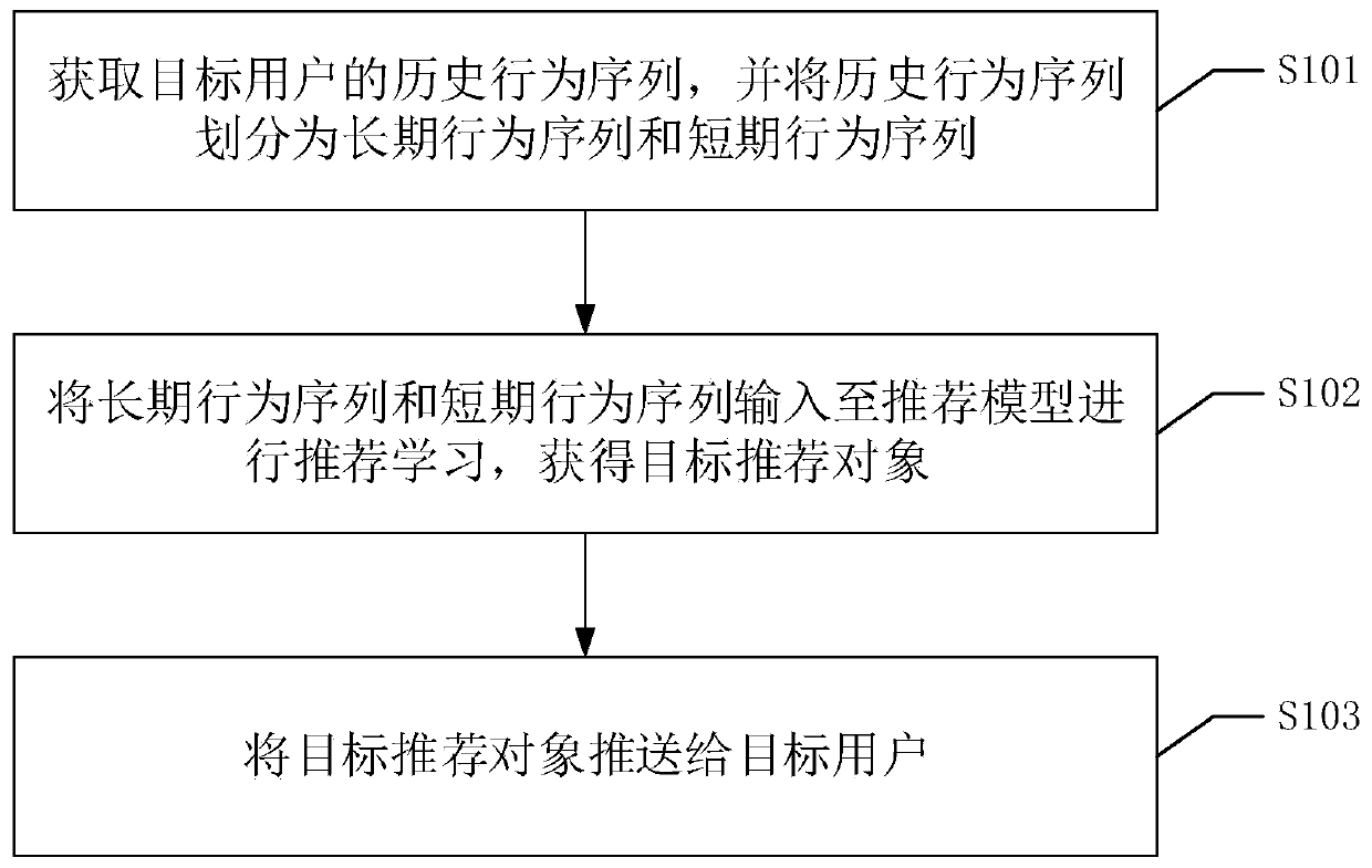 Sequence recommendation method, device and equipment based on self-attention mechanism