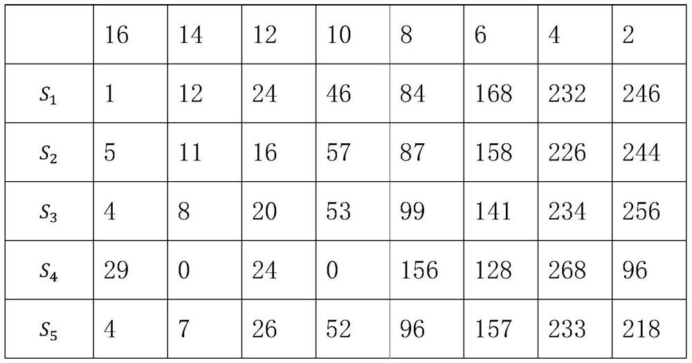 A segmentation method based on s-box