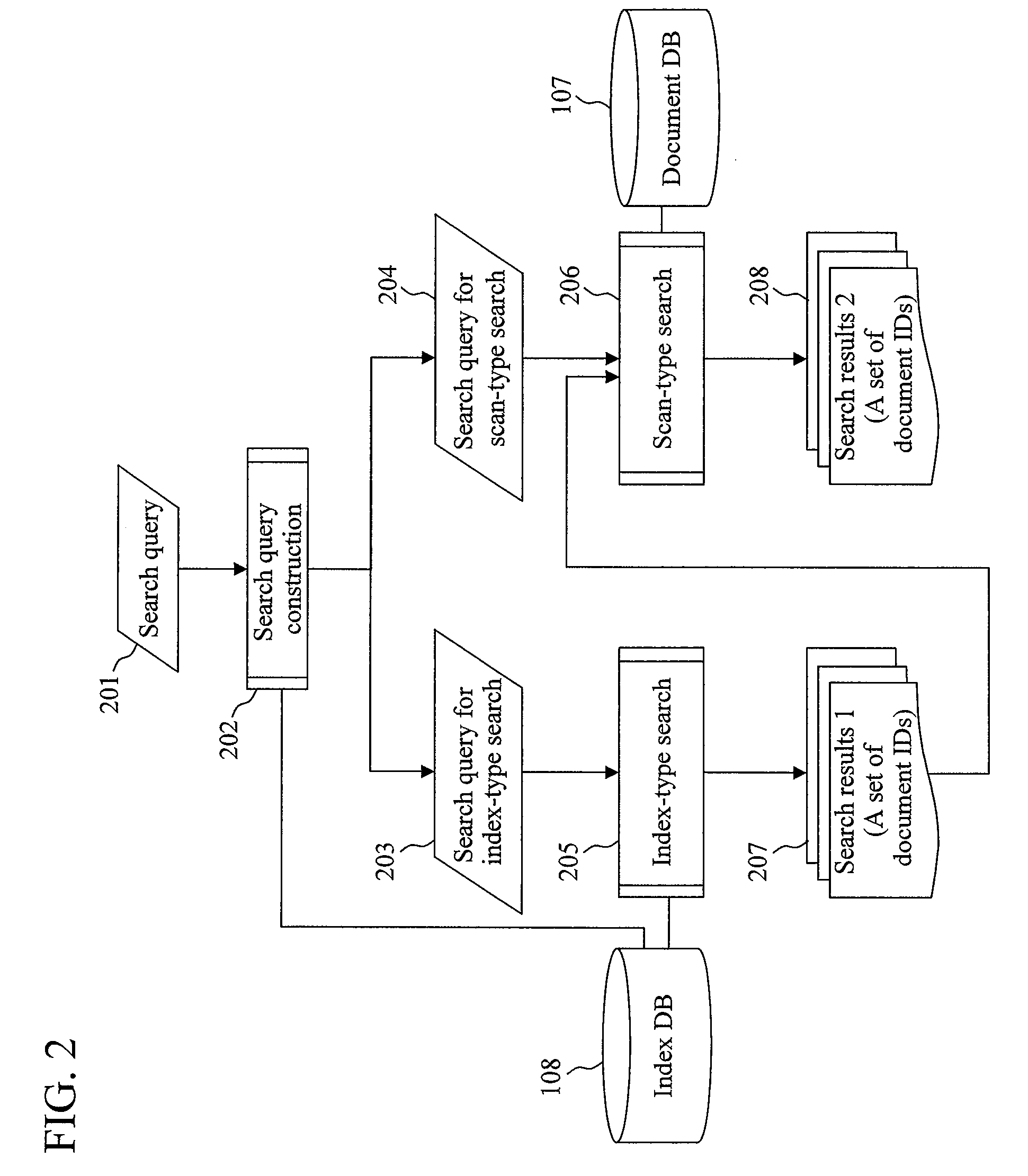 Document search method and document search apparatus that use a combination of index-type search and scan-type search