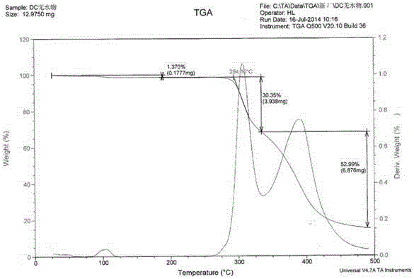 The preparation method of amorphous dasatinib