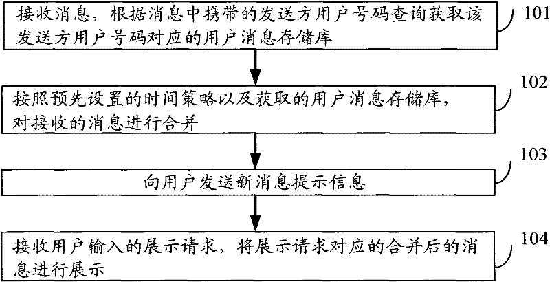 Message display method and device