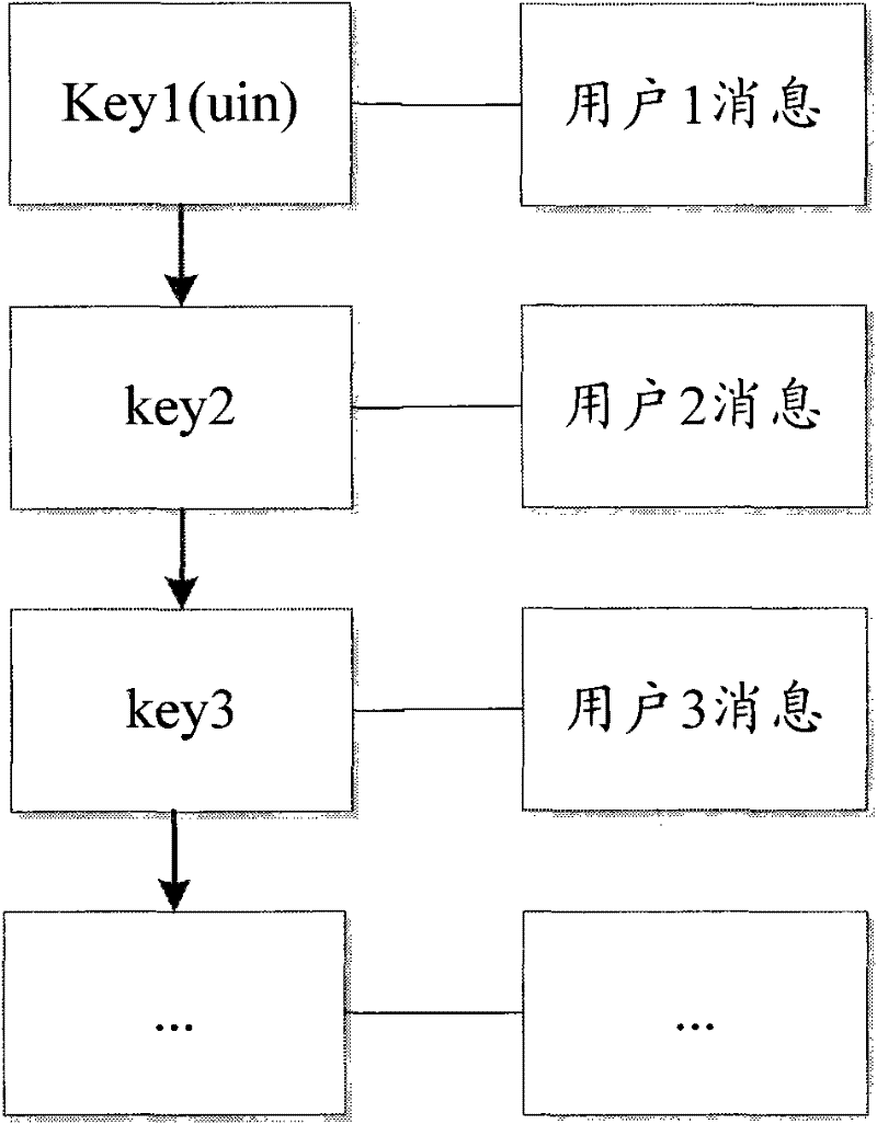 Message display method and device