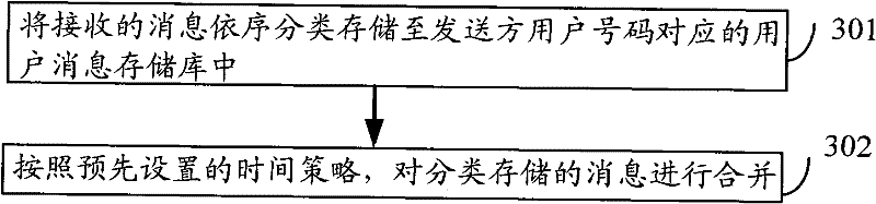 Message display method and device