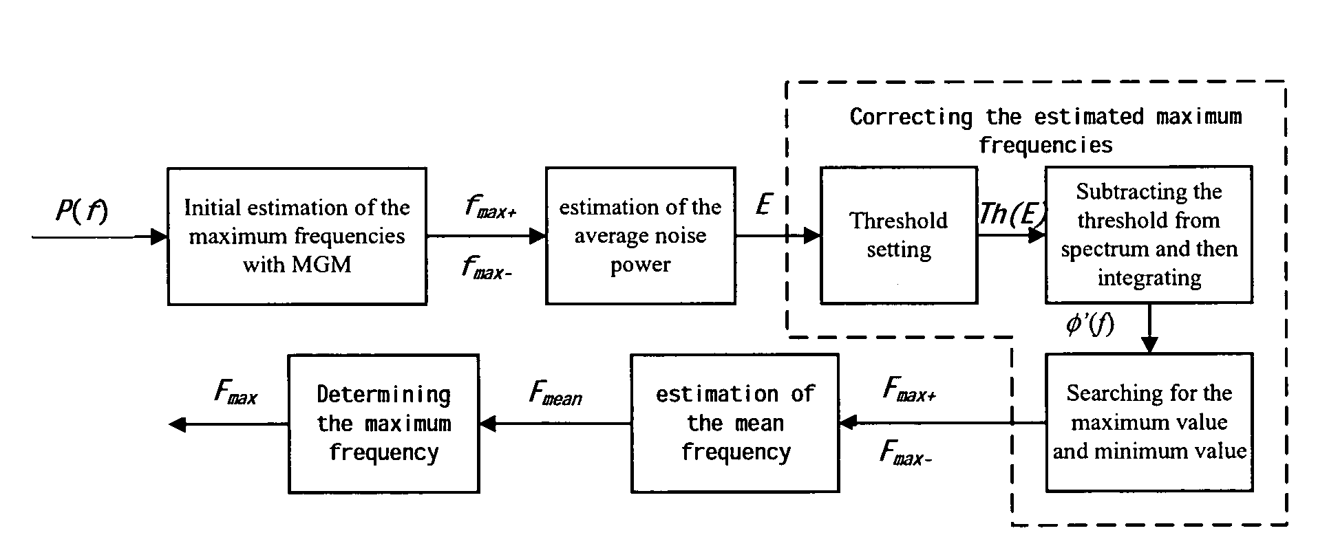 Method and apparatus for extracting an envelope curve of a spectrogram