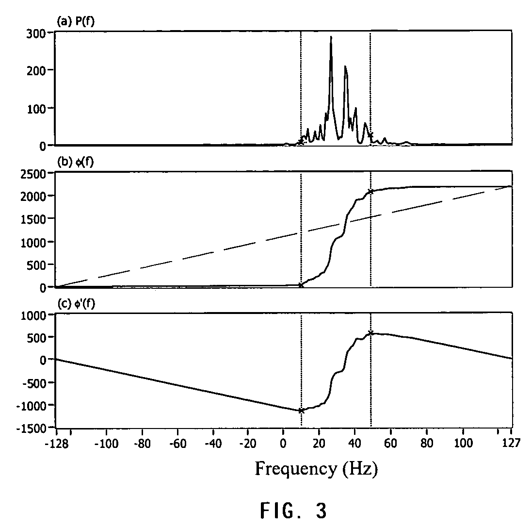 Method and apparatus for extracting an envelope curve of a spectrogram