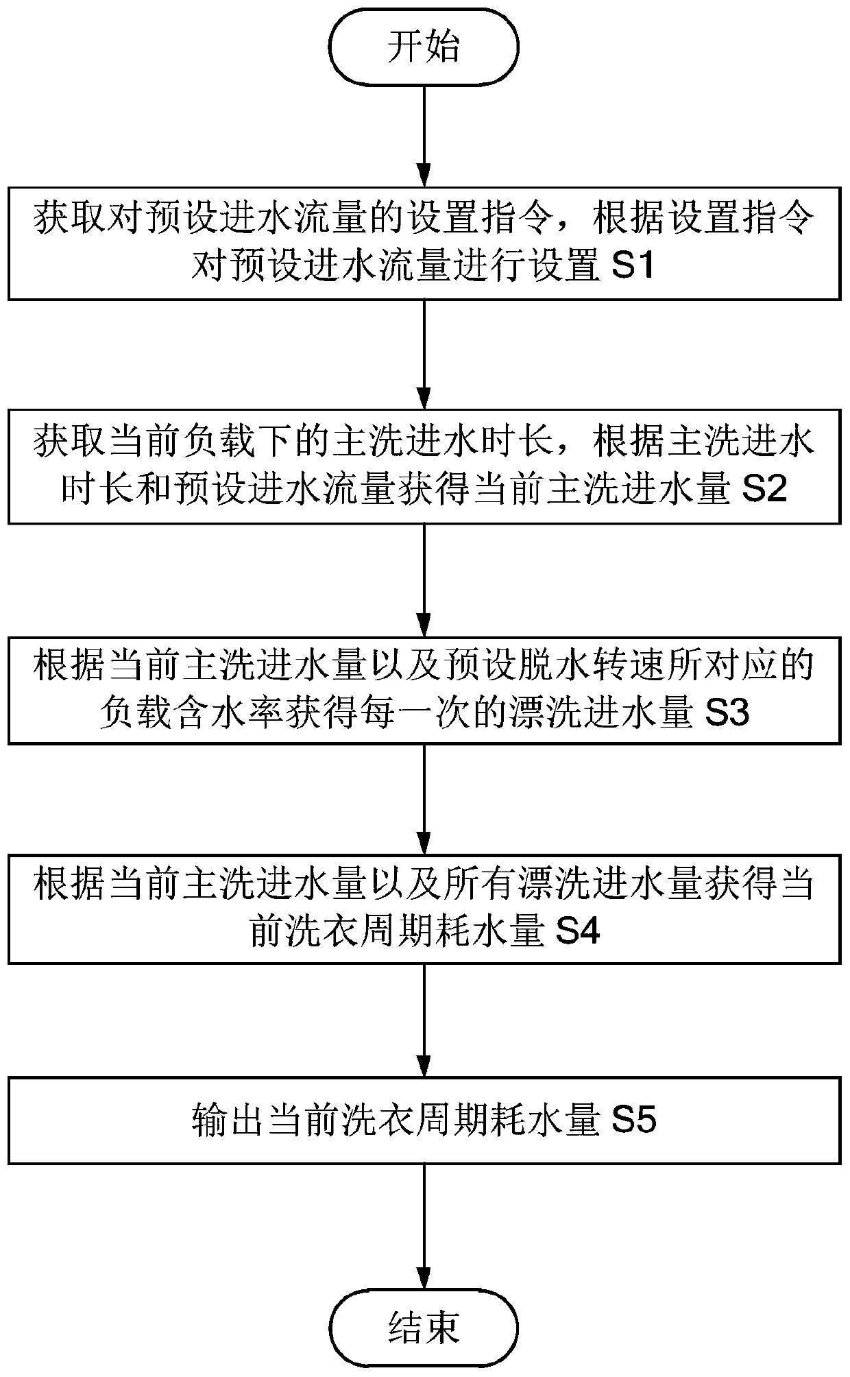 Method for detecting water consumption of washing machine, washing machine and computer-readable storage medium