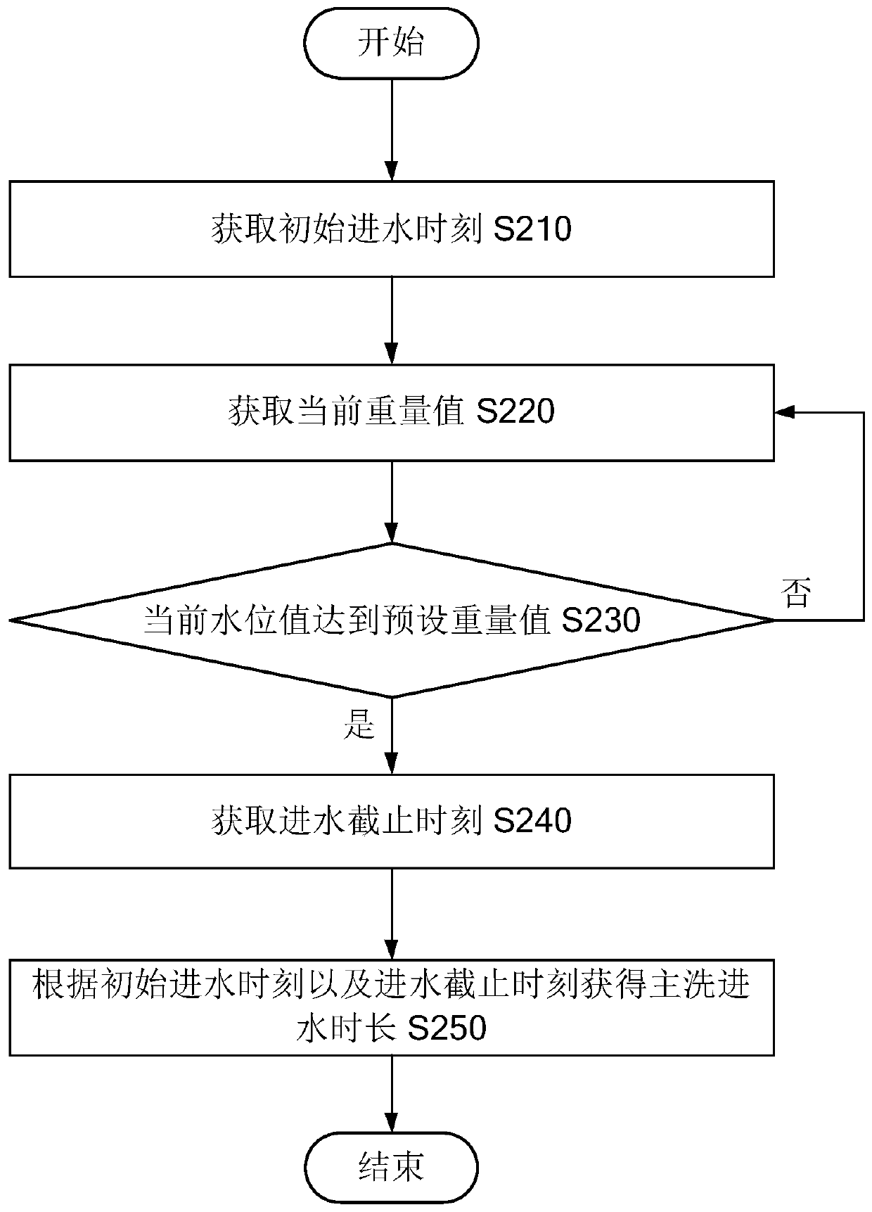 Method for detecting water consumption of washing machine, washing machine and computer-readable storage medium