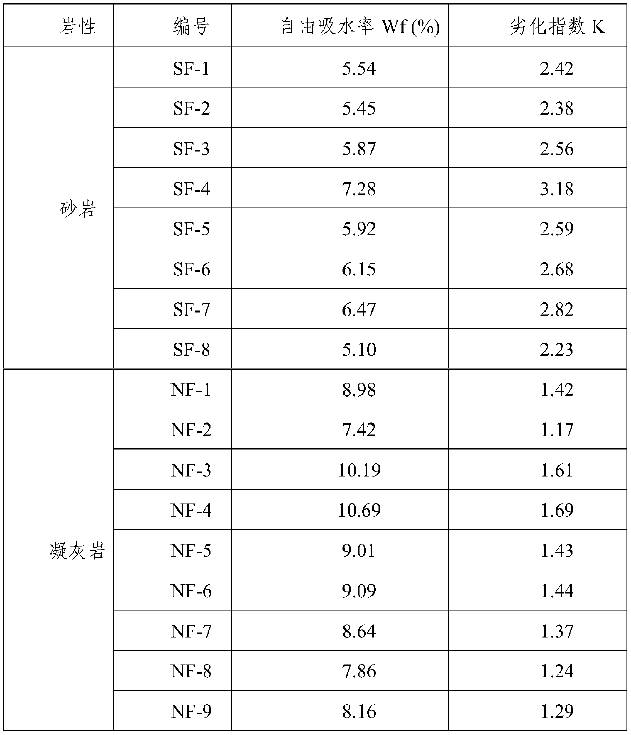 Method for quickly evaluating weathering degree of stone cultural relics