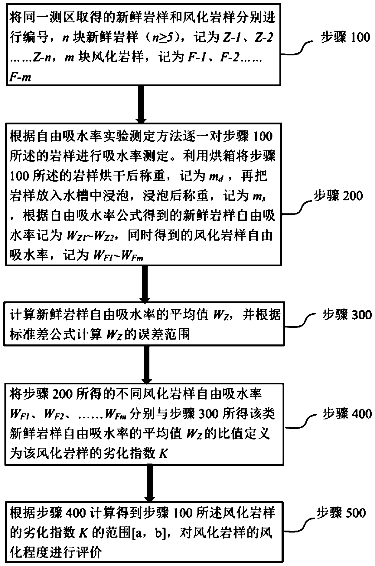 Method for quickly evaluating weathering degree of stone cultural relics