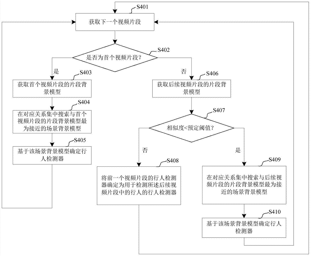 A Method of Pedestrian Detection Using Multiple Detectors in Video Images with Scene Changes