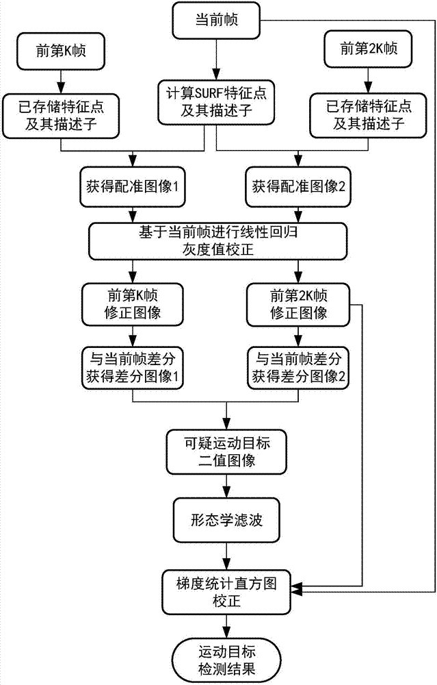 Moving platform moving object detection method and system based on infrared image