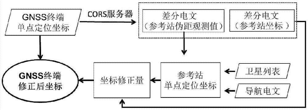 GNSS point positioning coordinate correction method based on CORS